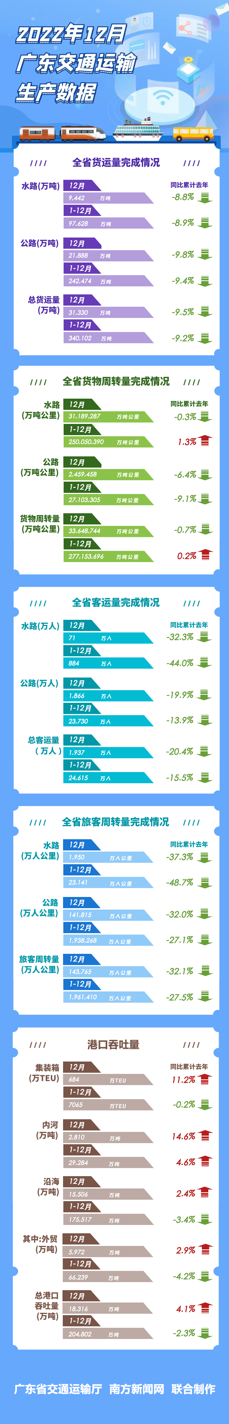 12月全省运输生产完成数据.jpg