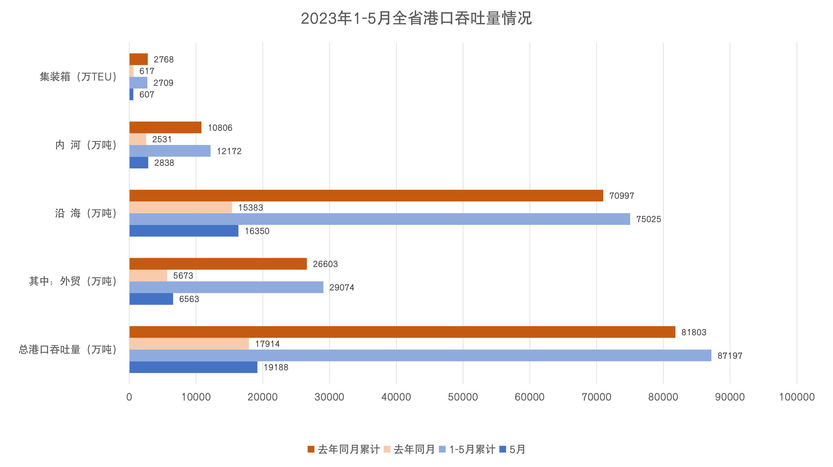 1-5港口吞吐量.png