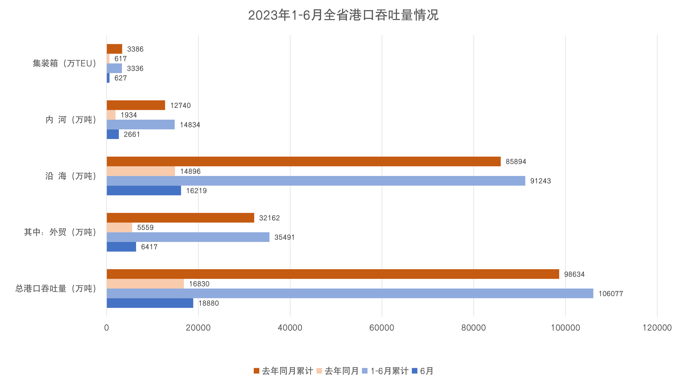 1-6港口吞吐量.jpg