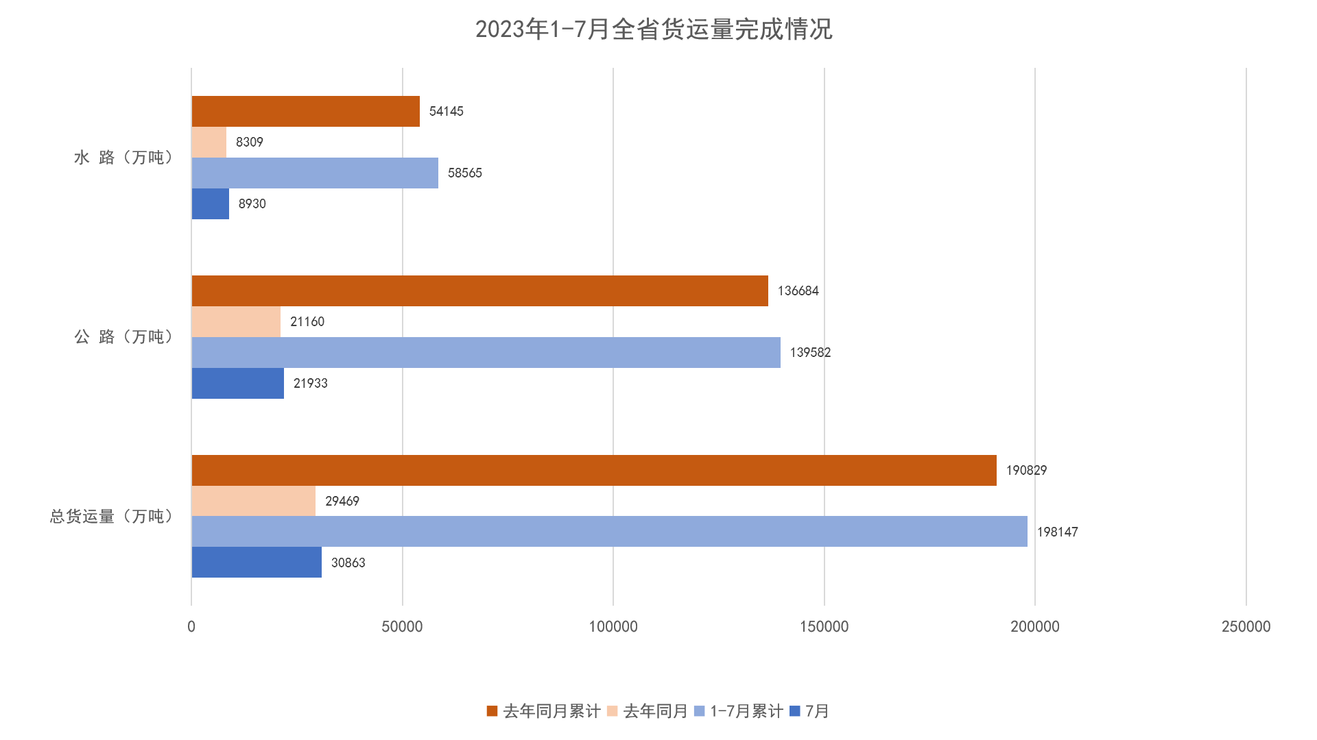 2023年1-7月全省货运量完成情况图表.png