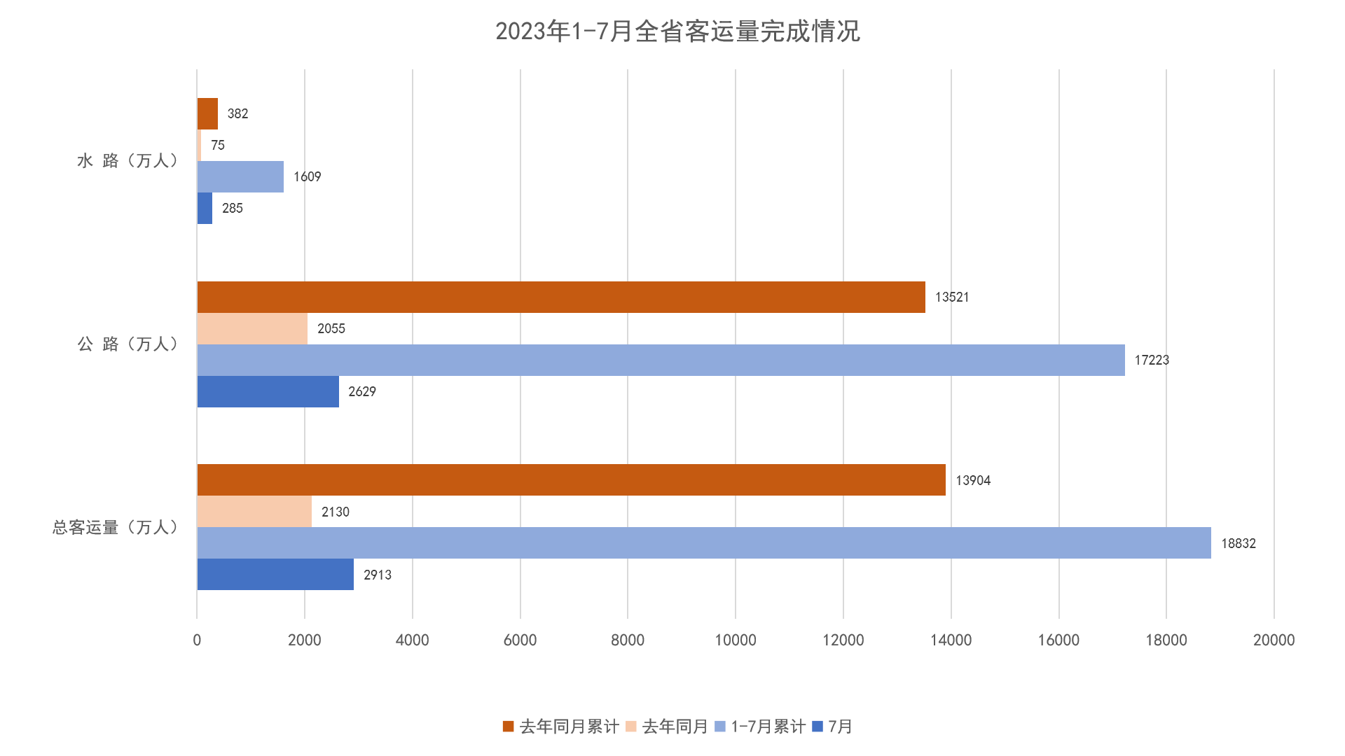 2023年1-7月全省客运量完成情况图表.png