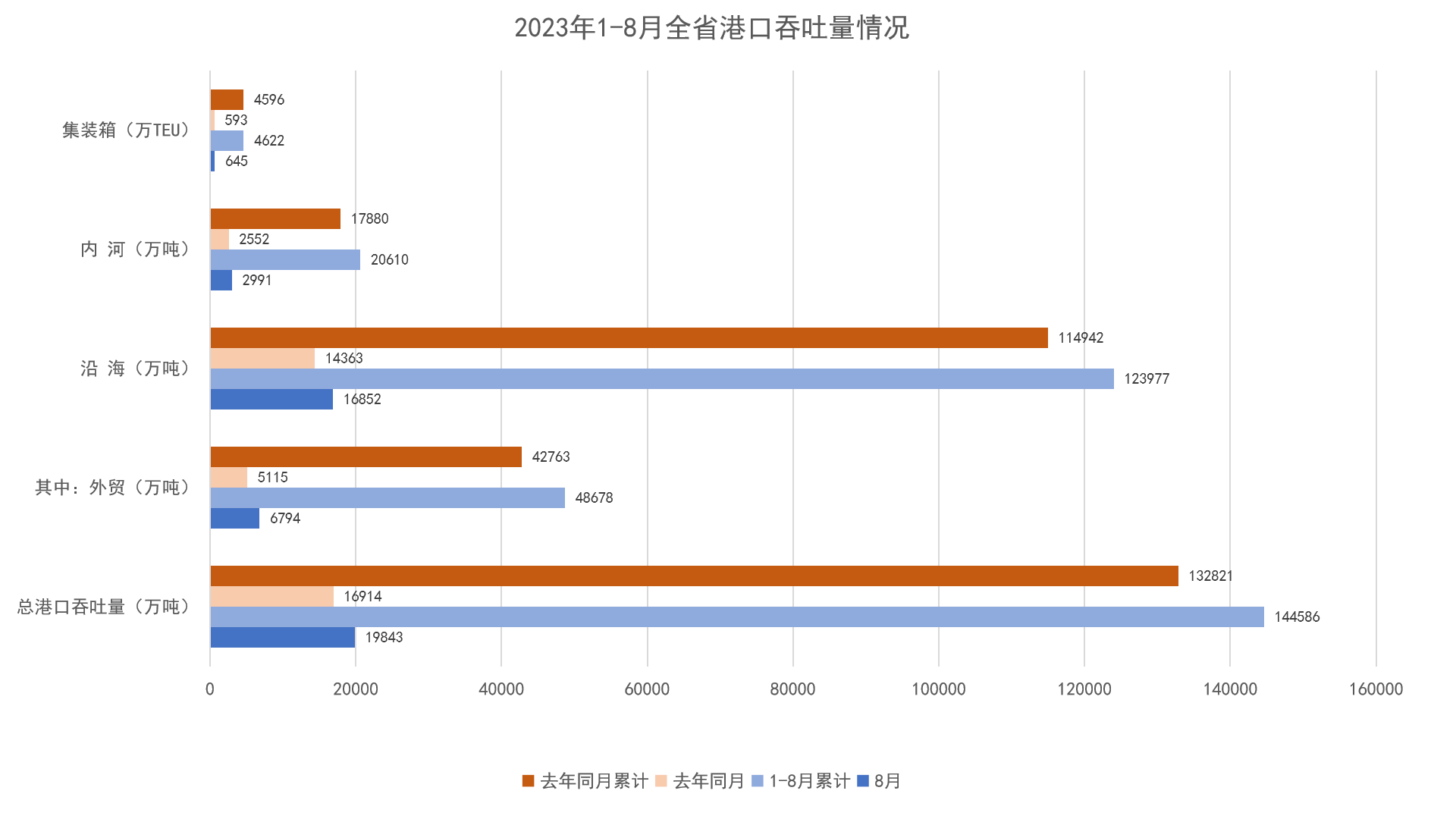 2023年1-8月全省港口吞吐量情况图表.png