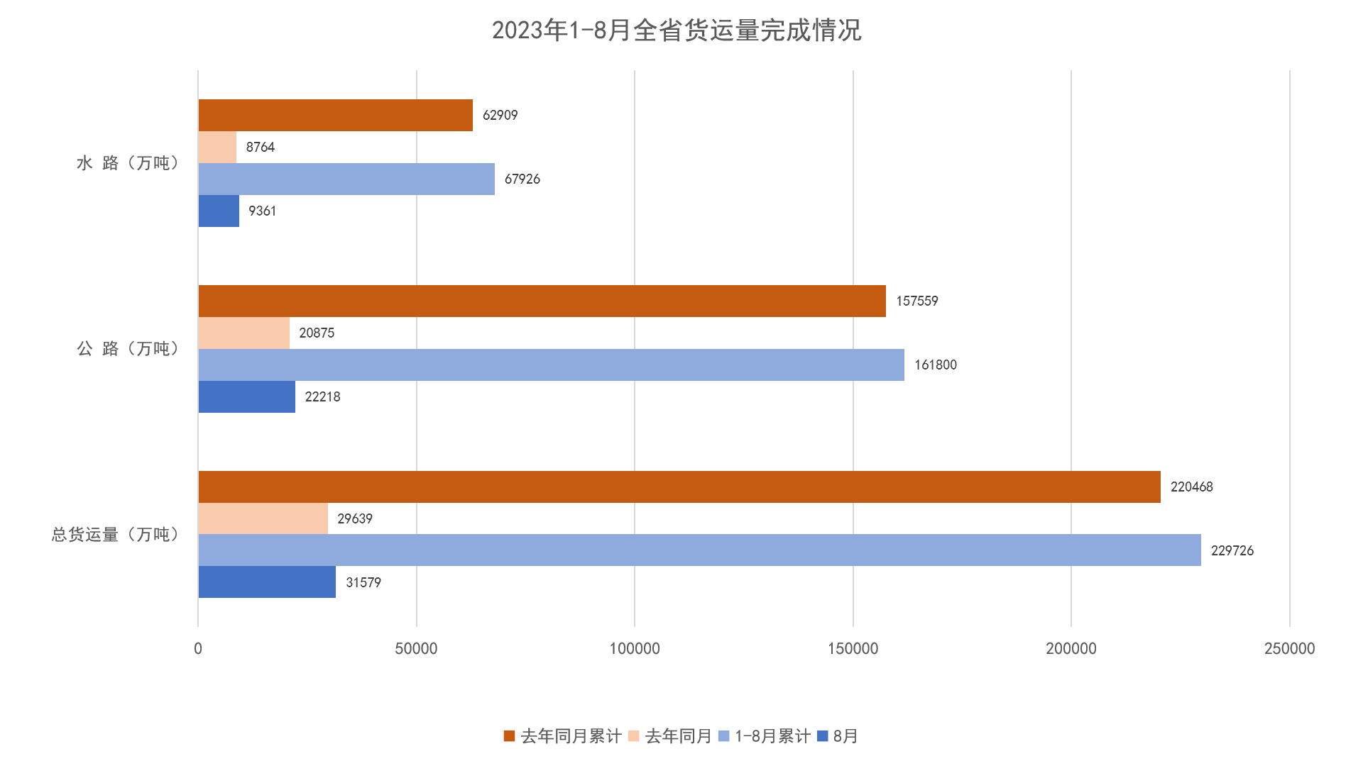 2023年1-8月全省货运量完成情况图表.png