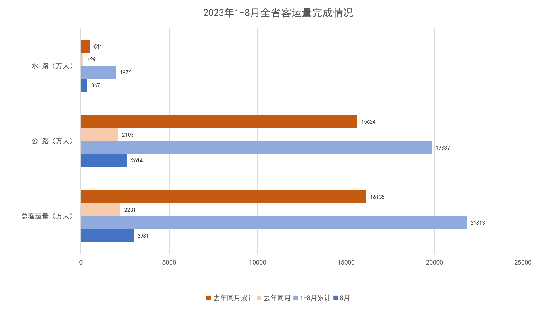 2023年1-8月全省客运量完成情况图表.png