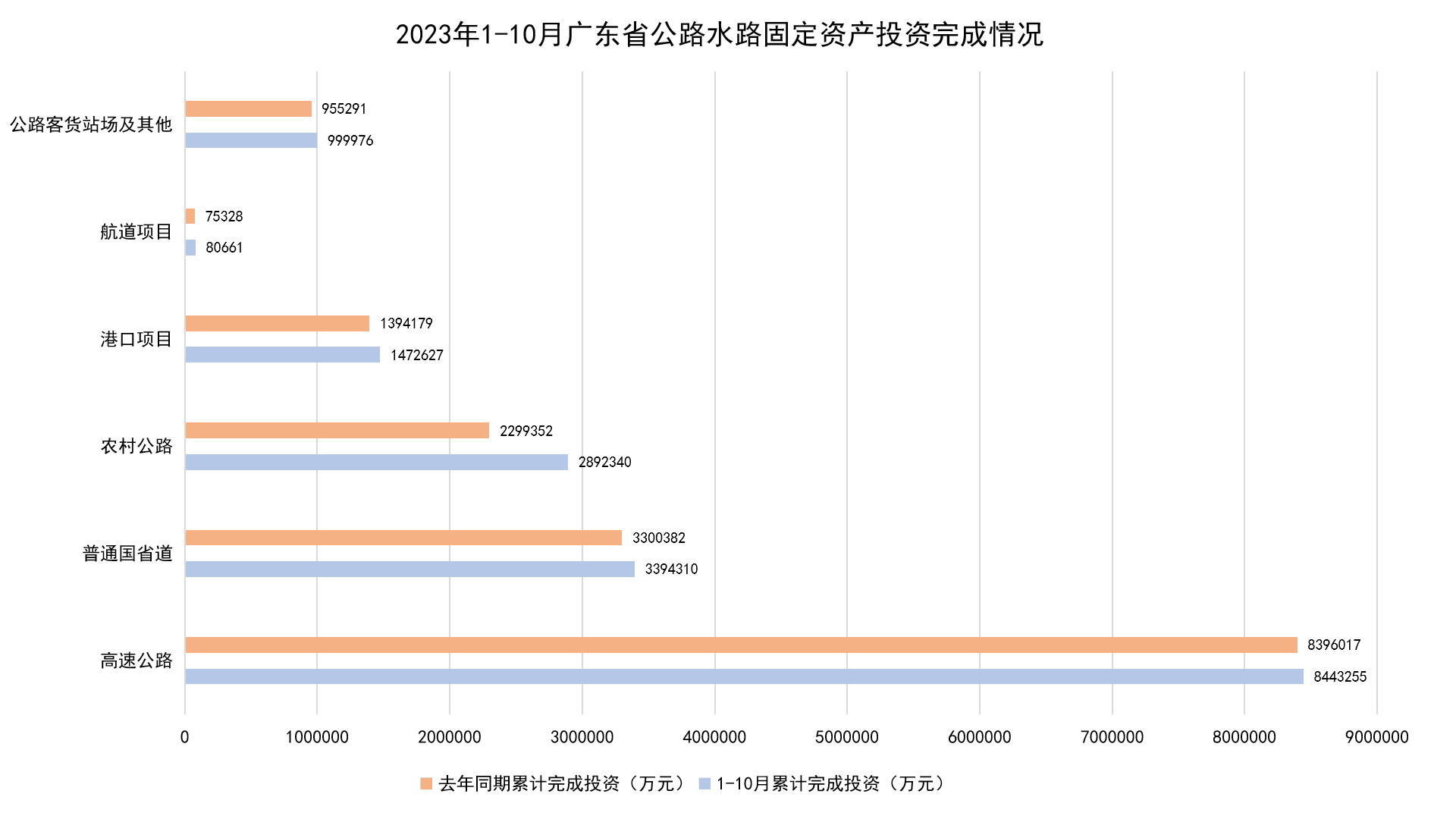 2023年1-10月广东省公路水路固定资产投资完成情况.