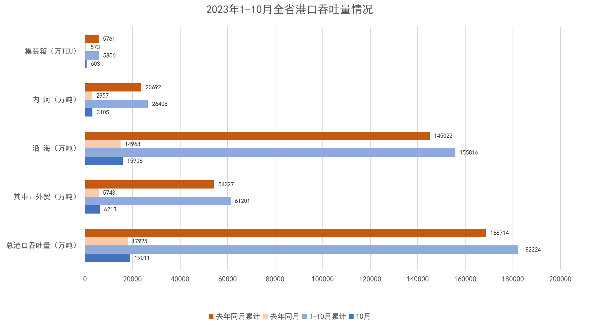 2023年1-10月全省港口吞吐量情况