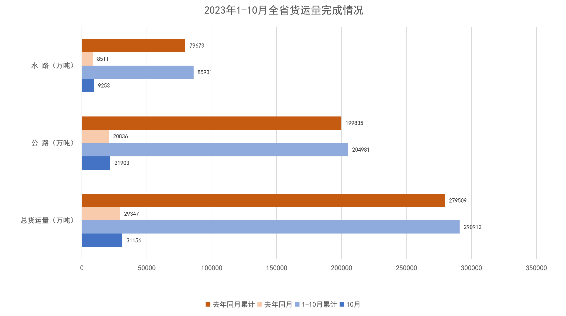 2023年1-10月全省货运量完成情况