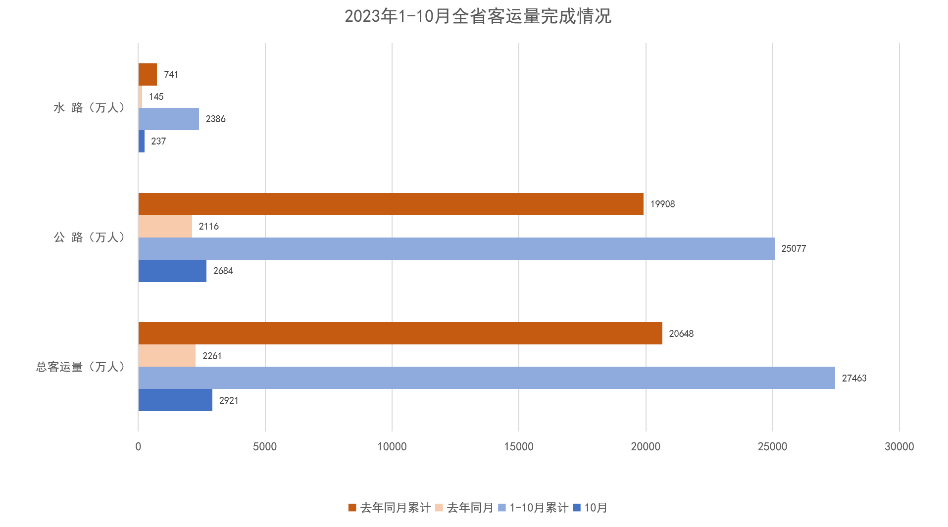 2023年1-10月全省客运量完成情况