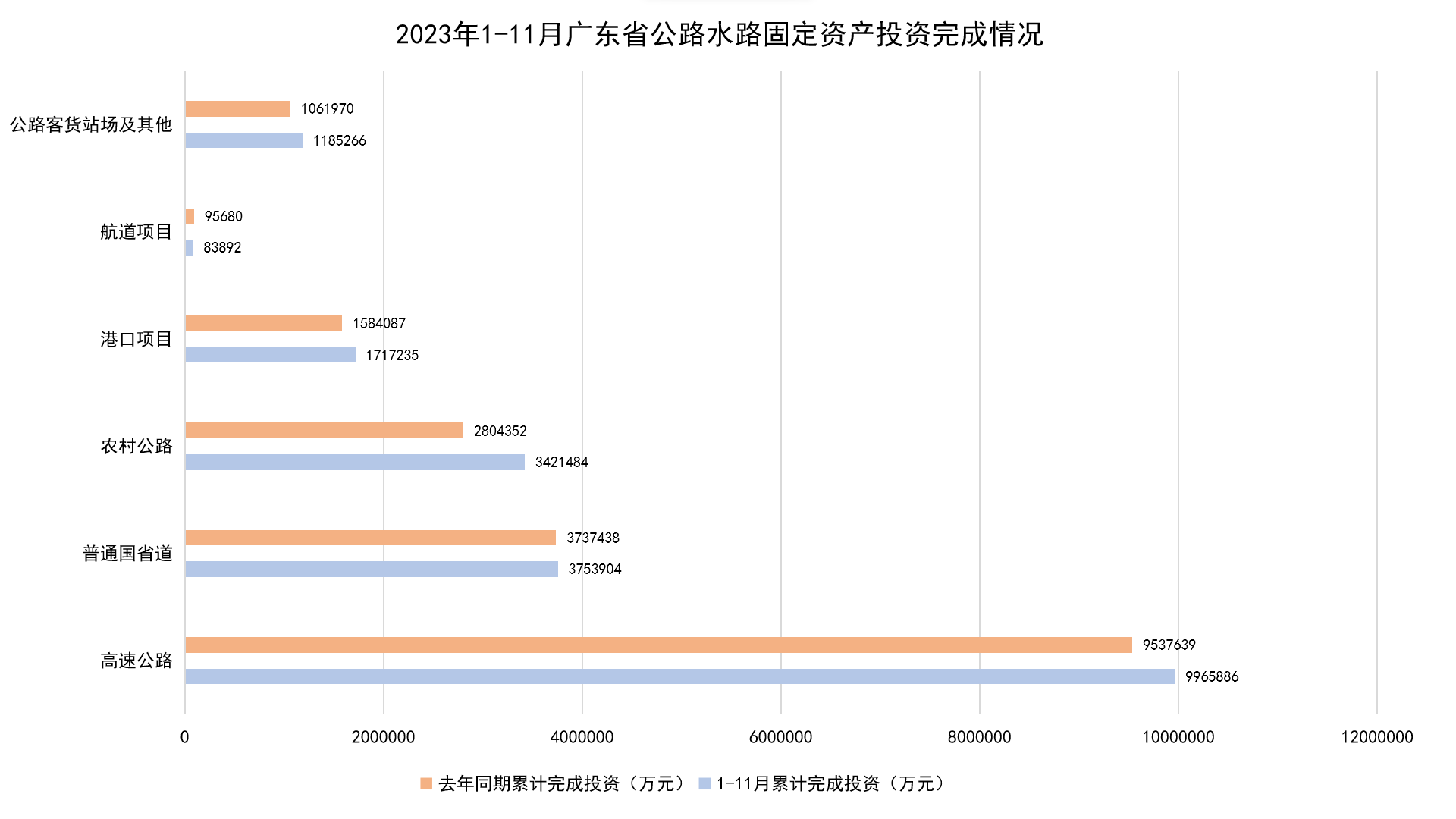 2023年1-11月广东省公路水路固定资产投资完成情况.png