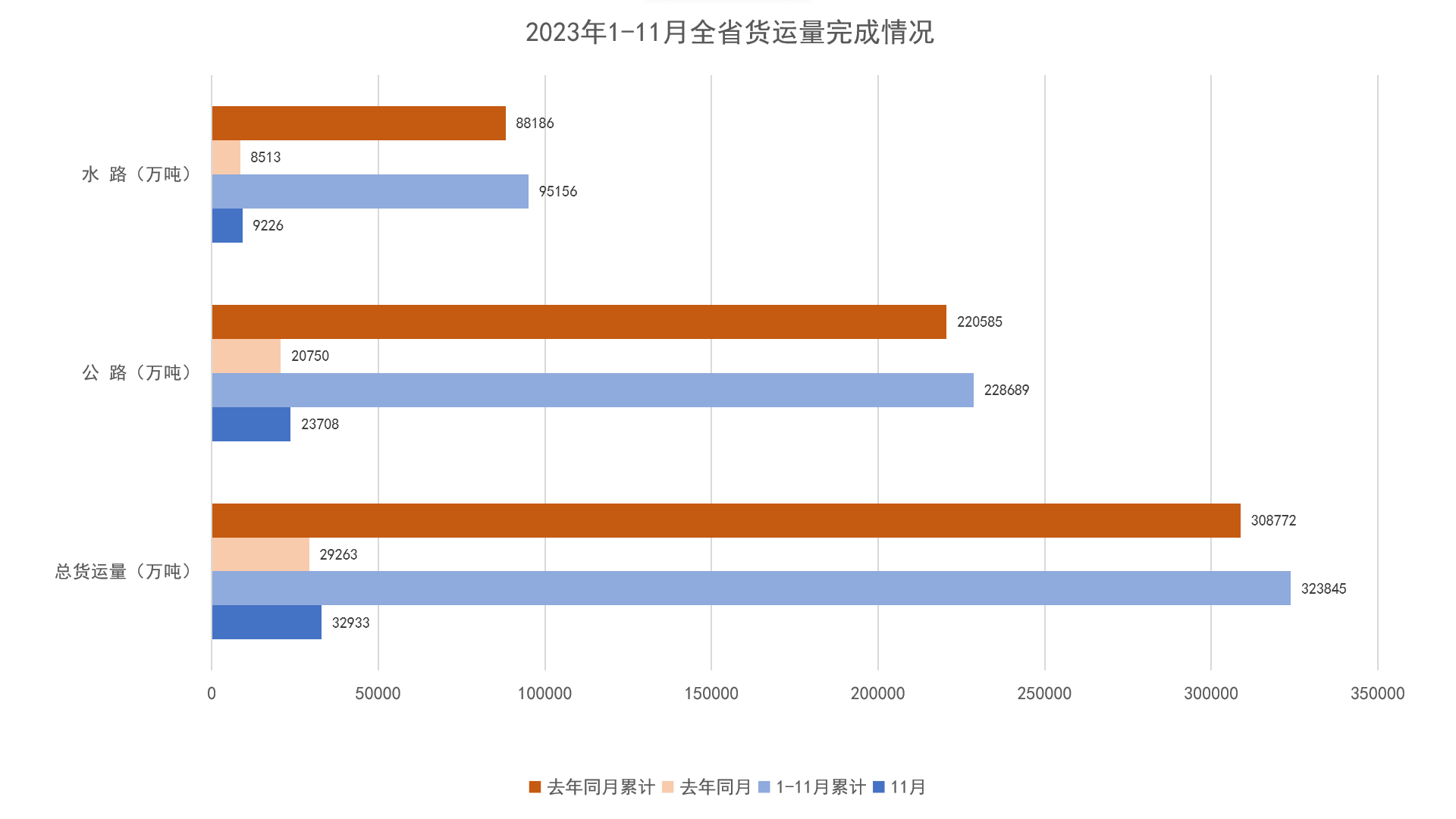 2023年1-11月全省货运量完成情况.png