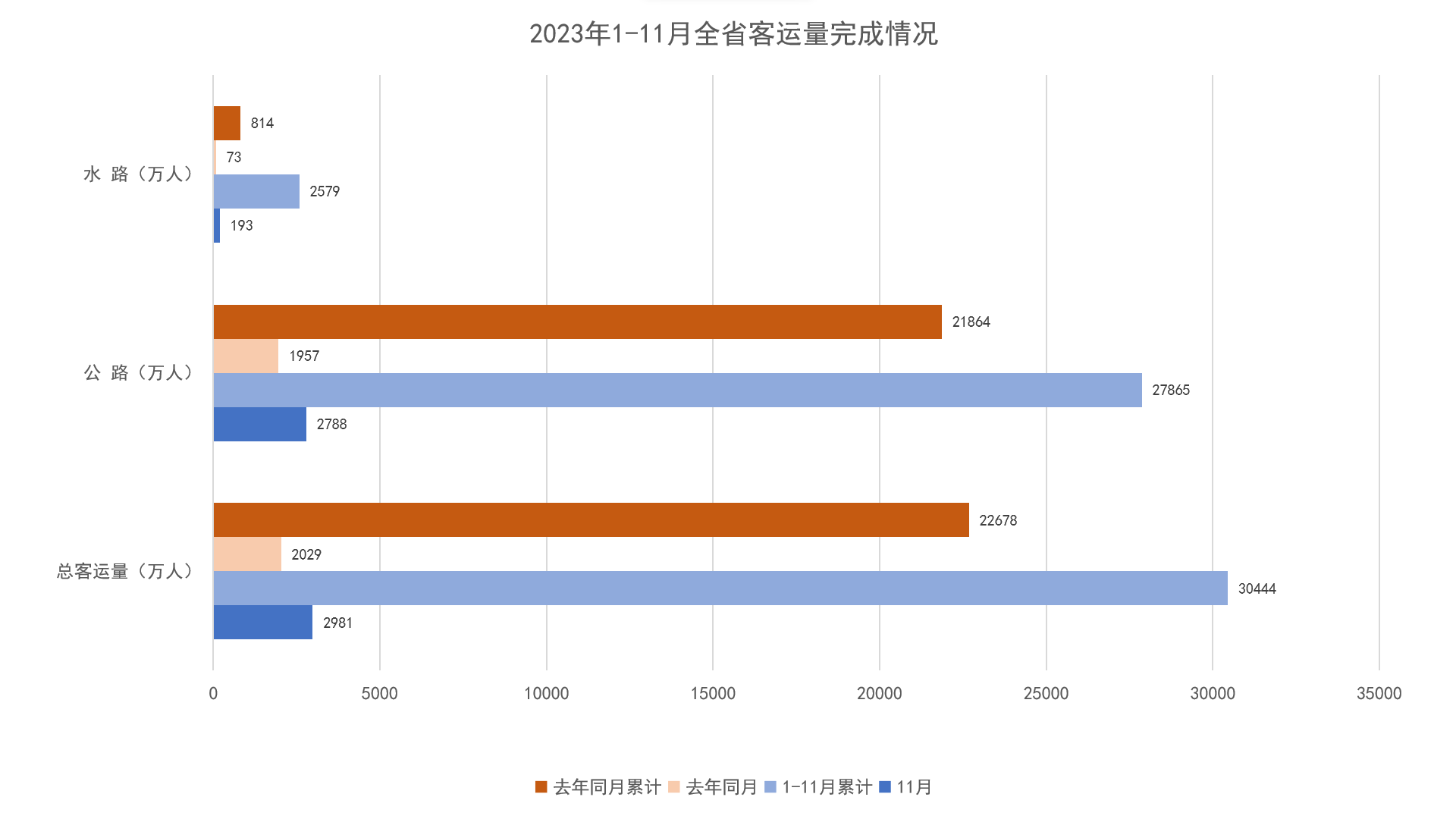 2023年1-11月全省客运量完成情况.png