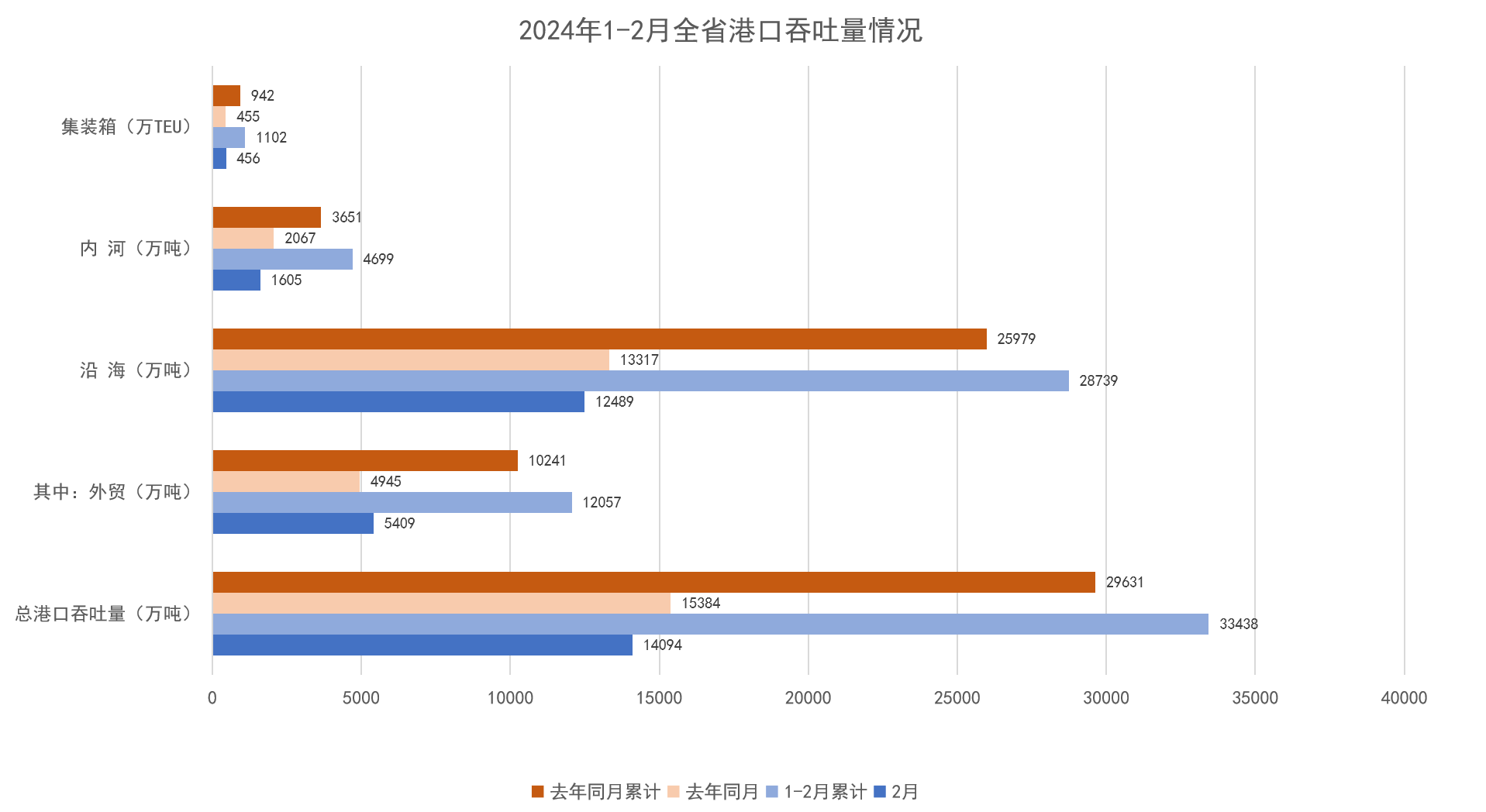 2024年1-2月全省港口吞吐量情况.png