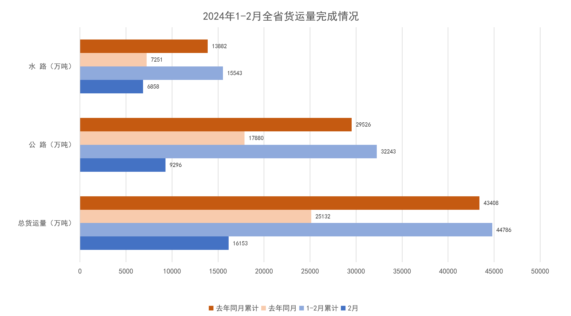 2024年1-2月全省货运量完成情况.png