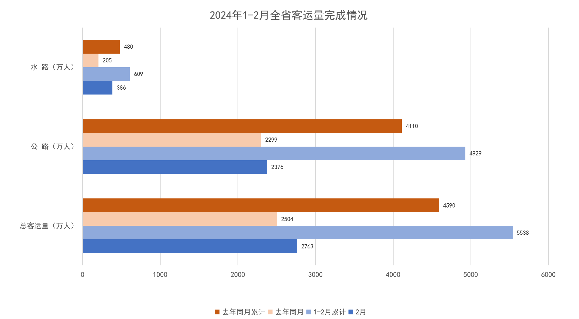 2024年1-2月全省客运量完成情况.png