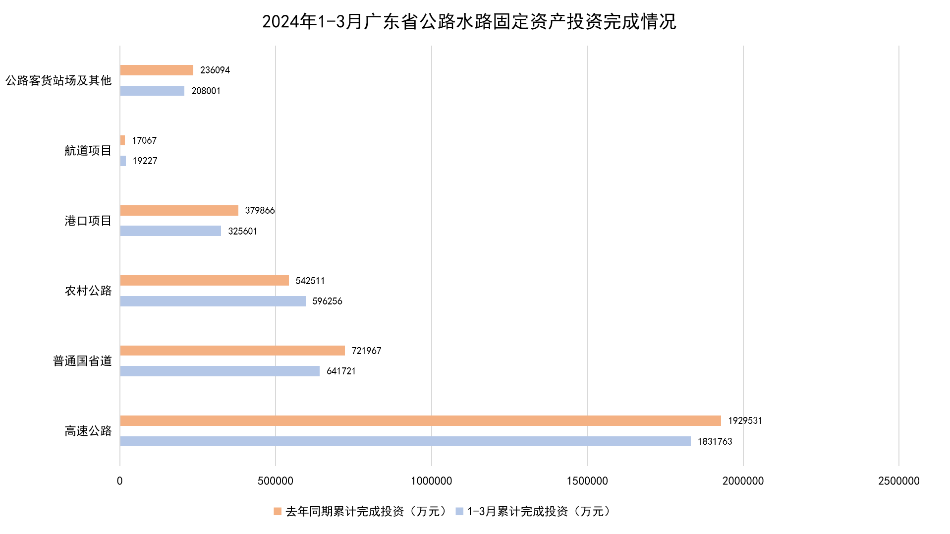 2024年1-3月广东省公路水路固定资产投资完成情况.png