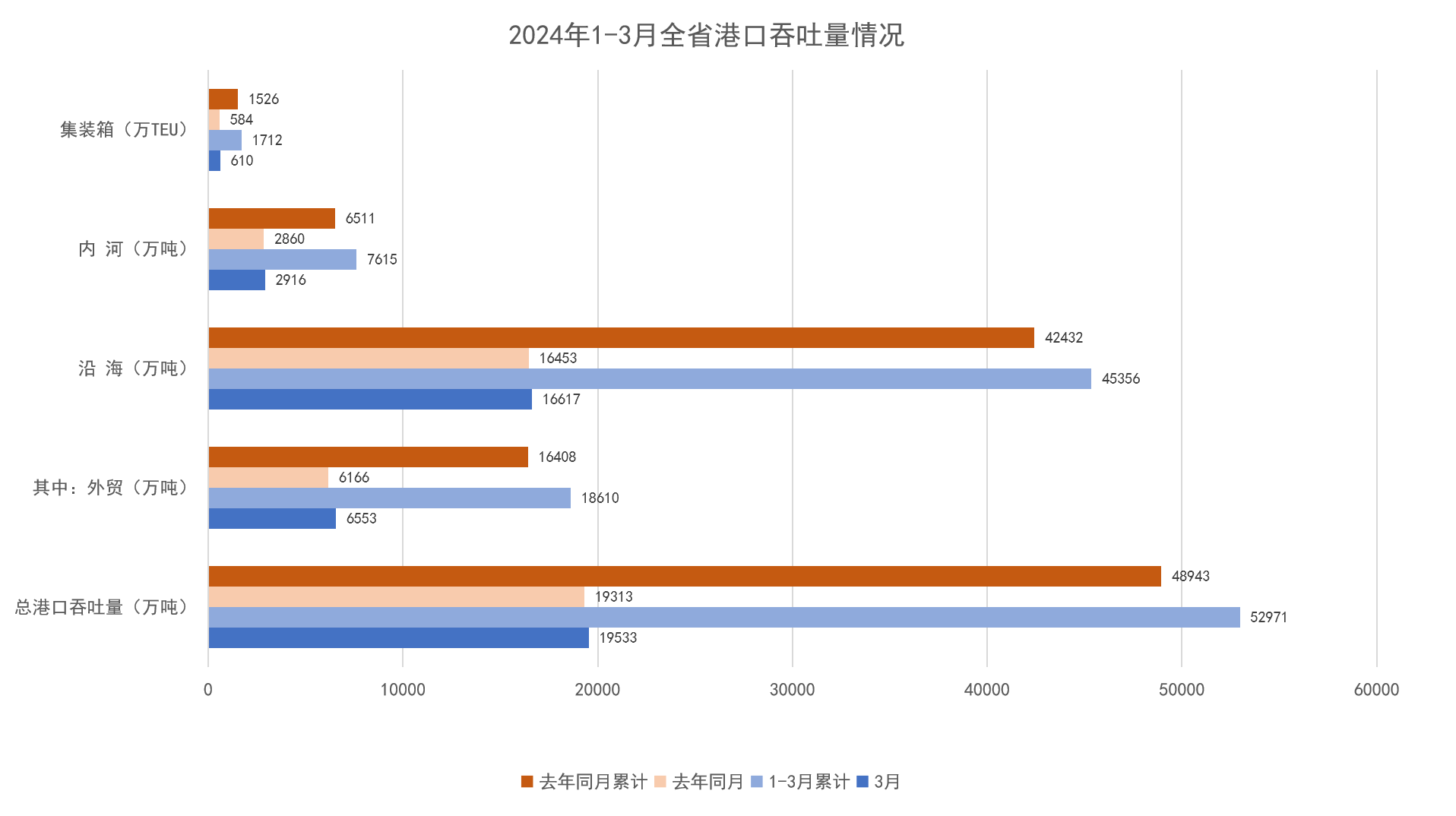 2024年1-3月全省港口吞吐量情况.png