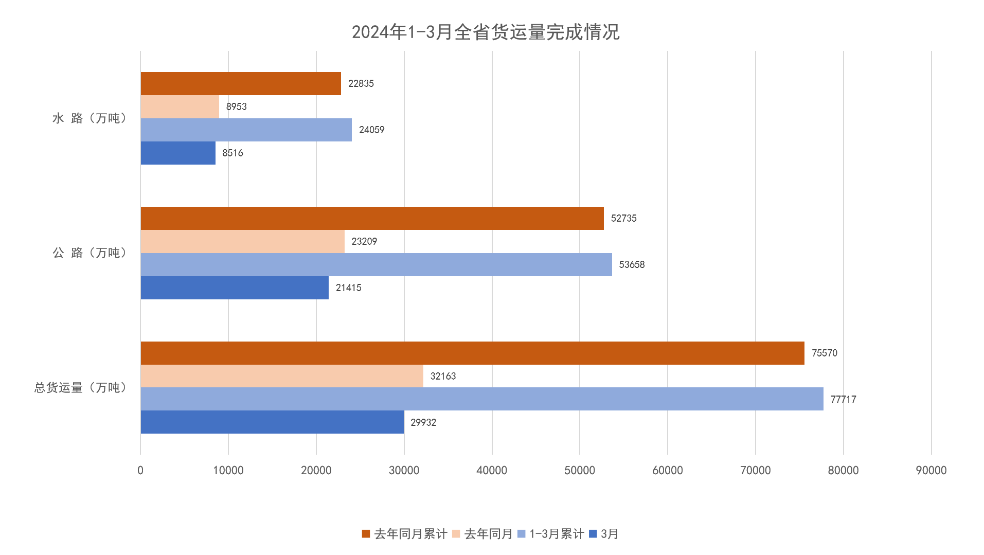 2024年1-3月全省货运量完成情况.png