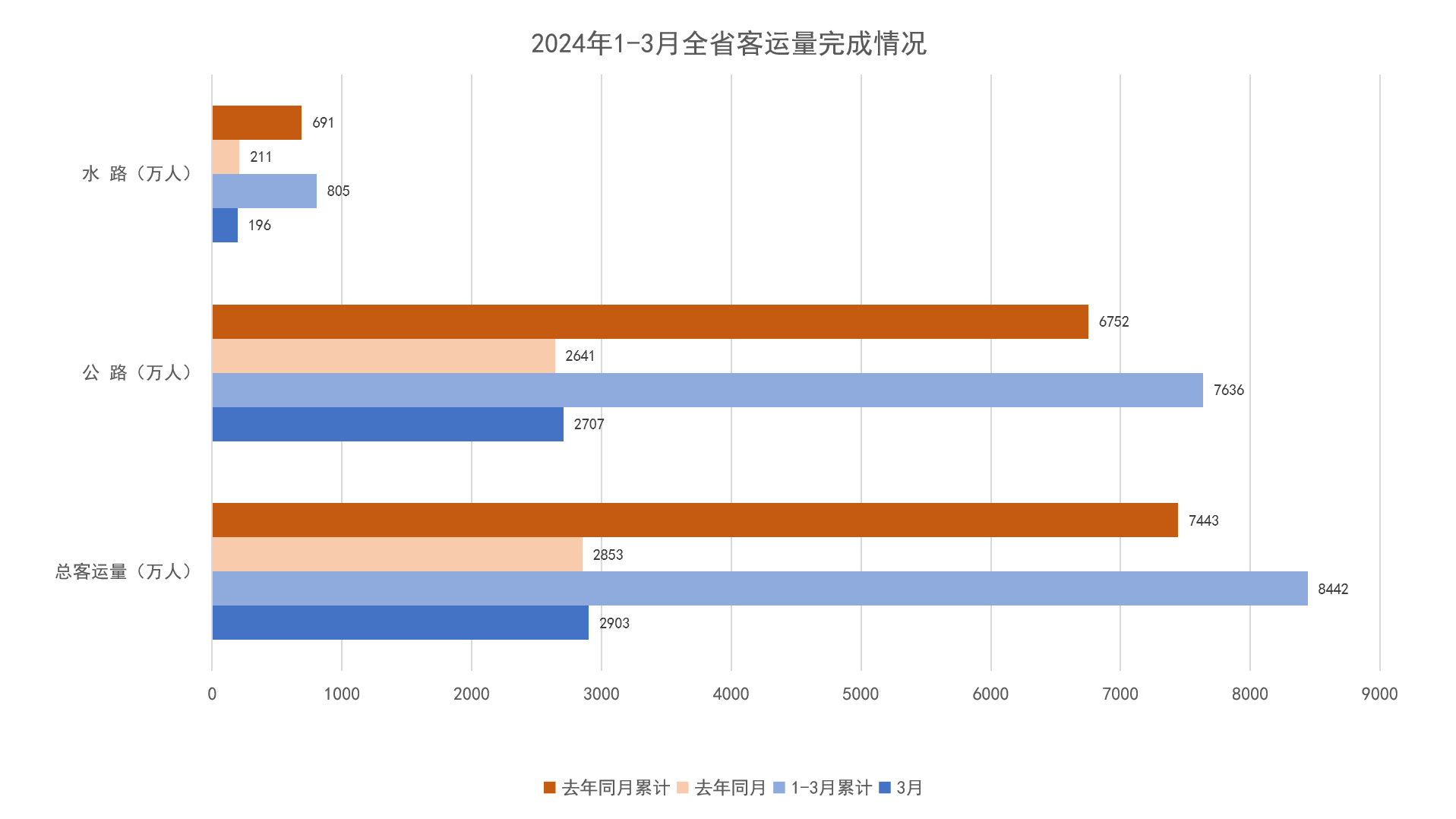 2024年1-3月全省客运量完成情况.png