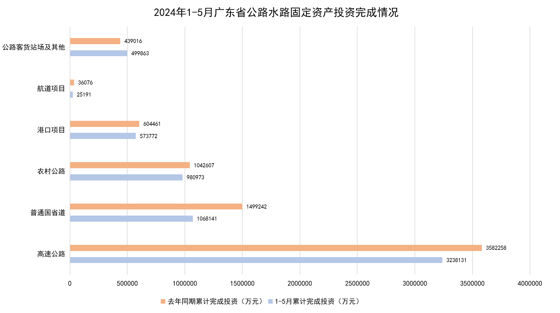 2024年1-5月广东省公路水路固定资产投资完成情况.png