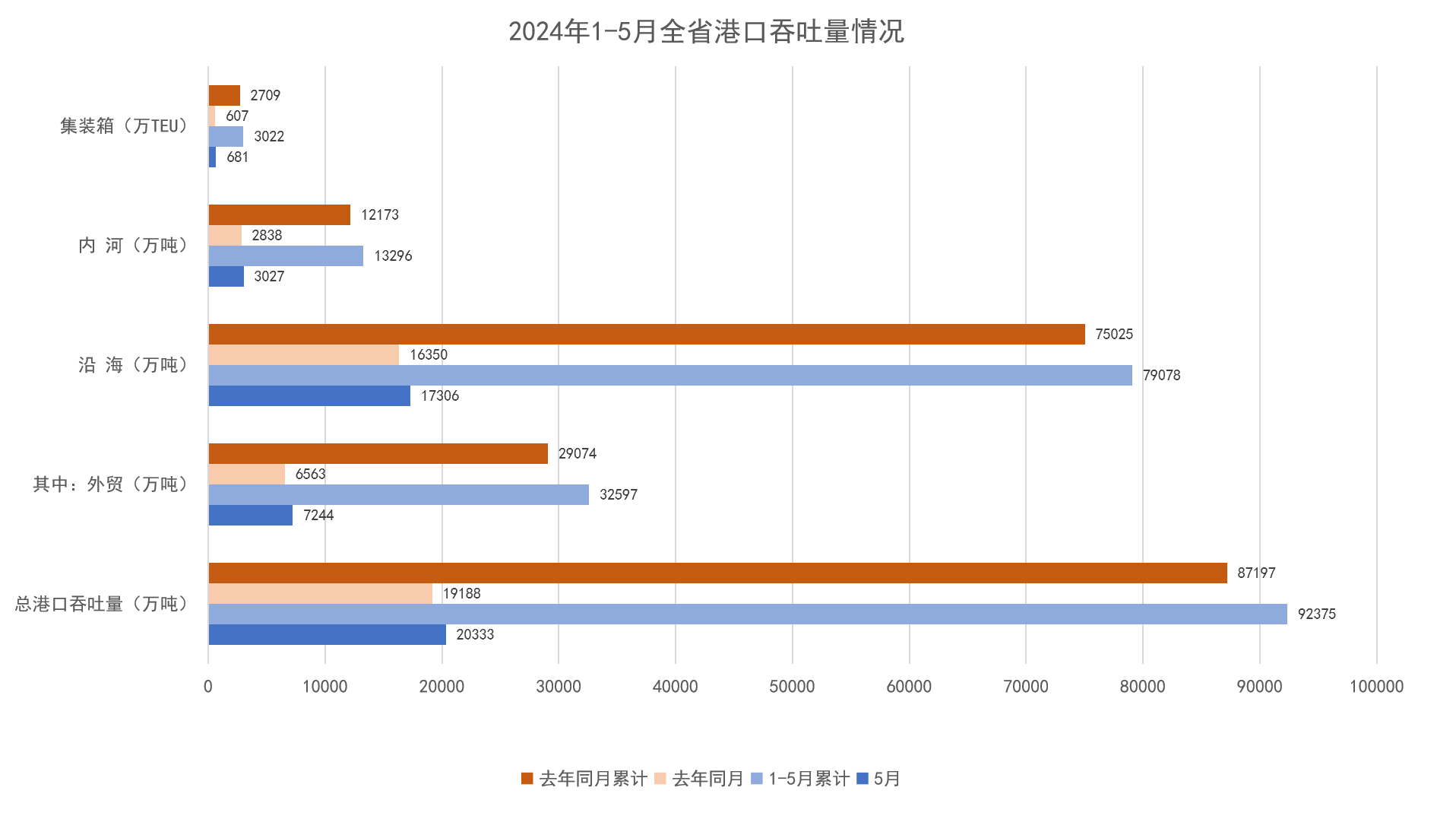 2024年1-5月全省港口吞吐量情况.png