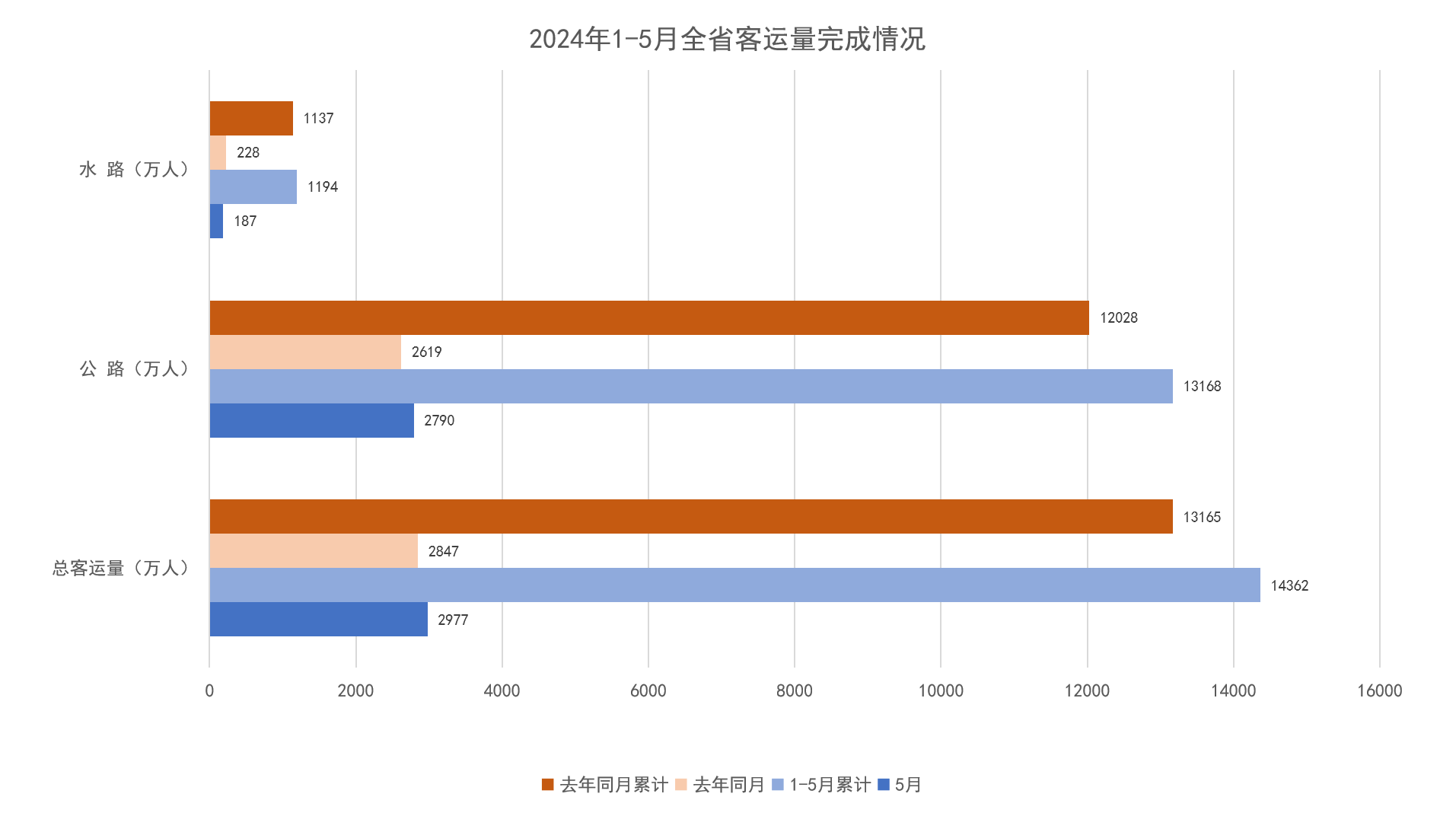 2024年1-5月全省客运量完成情况.png