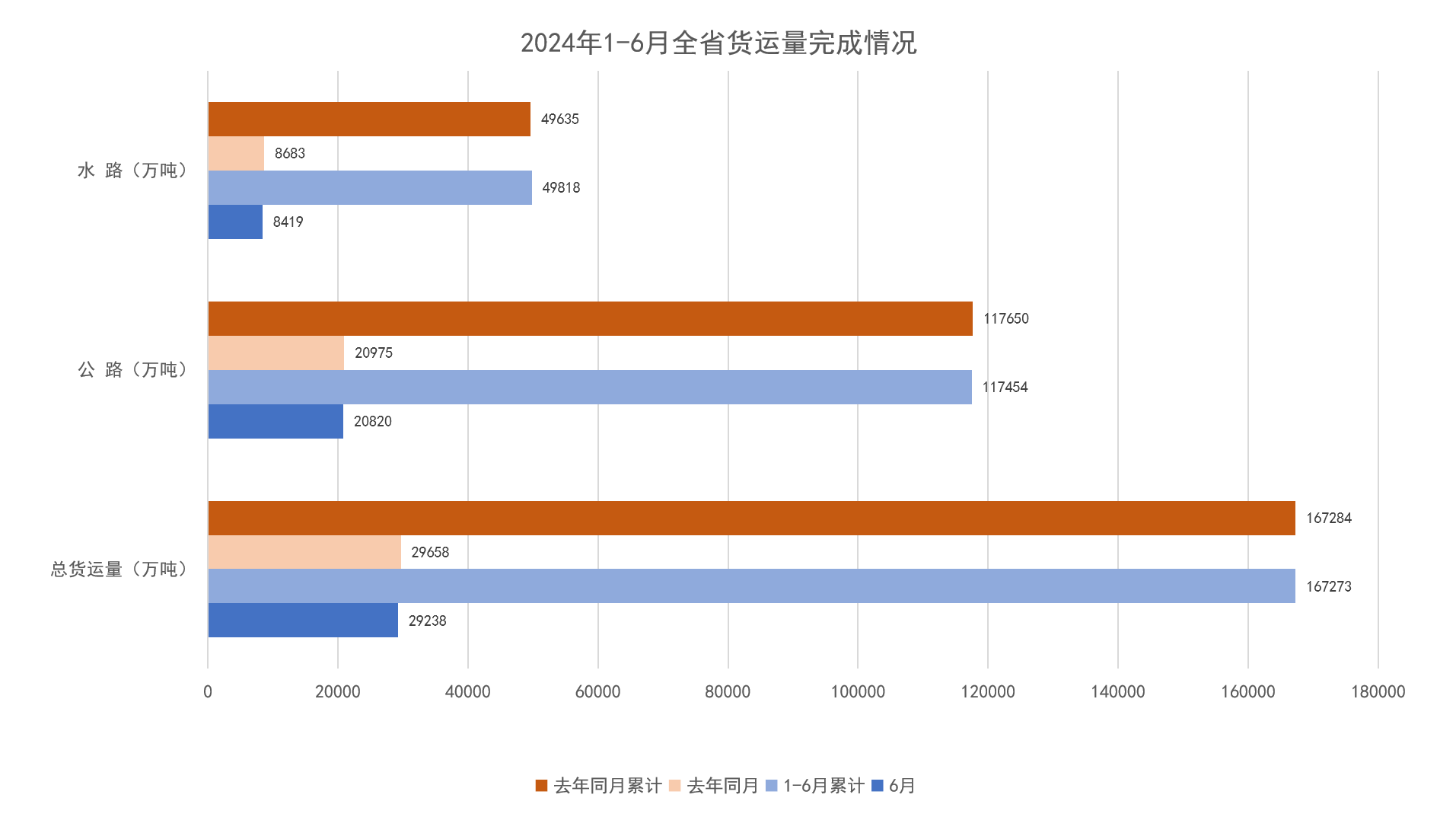 2024年1-6月全省货运量完成情况.png