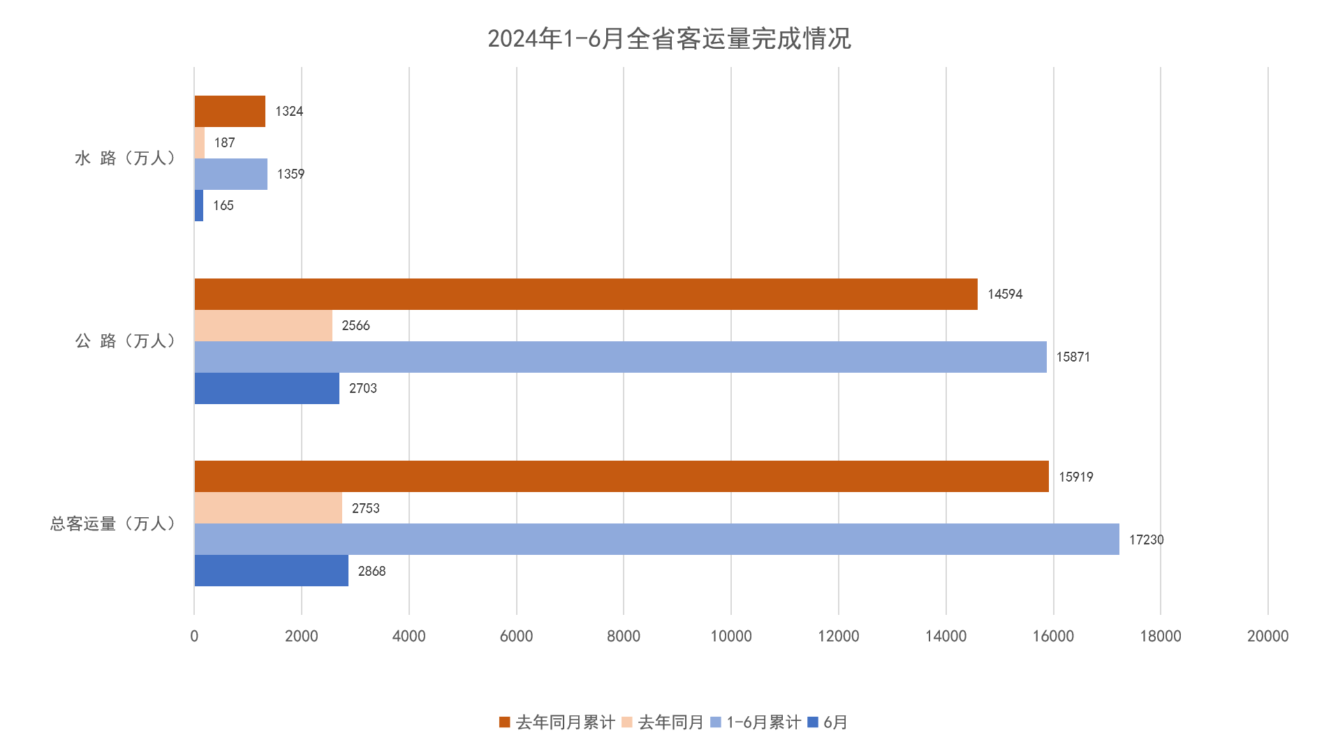 2024年1-6月全省客运量完成情况.png