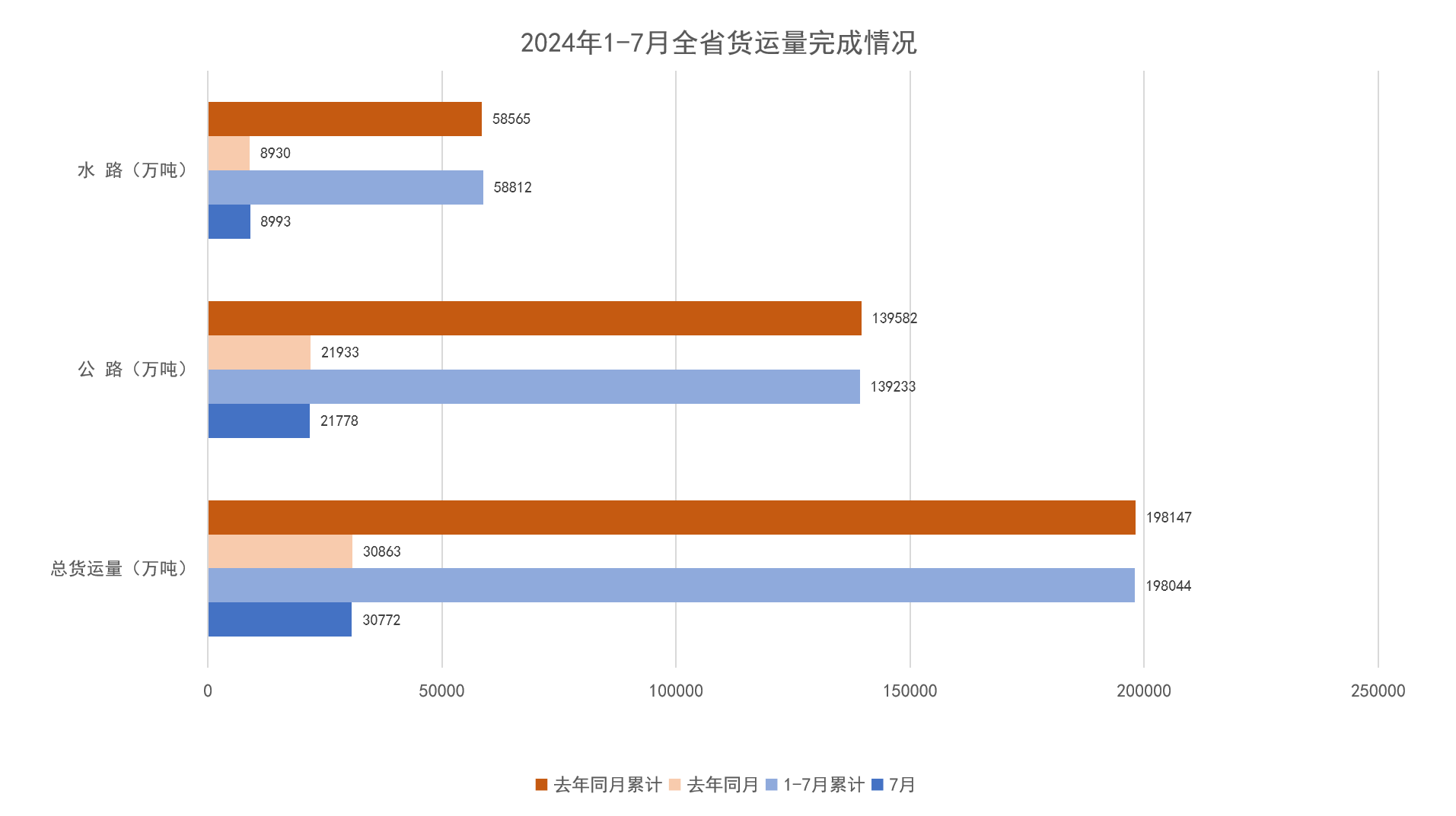 2024年1-7月全省货运量完成情况.png