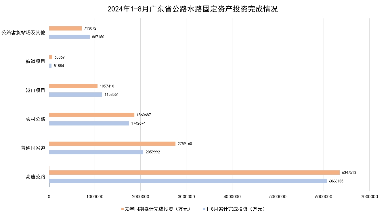 2024年1-8月广东省公路水路固定资产投资完成情况.png