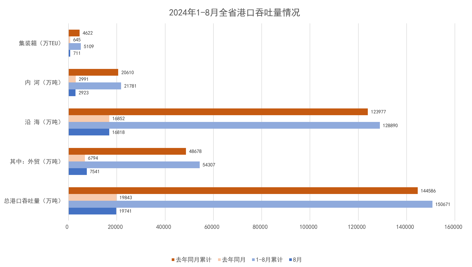 2024年1-8月全省港口吞吐量情况.png