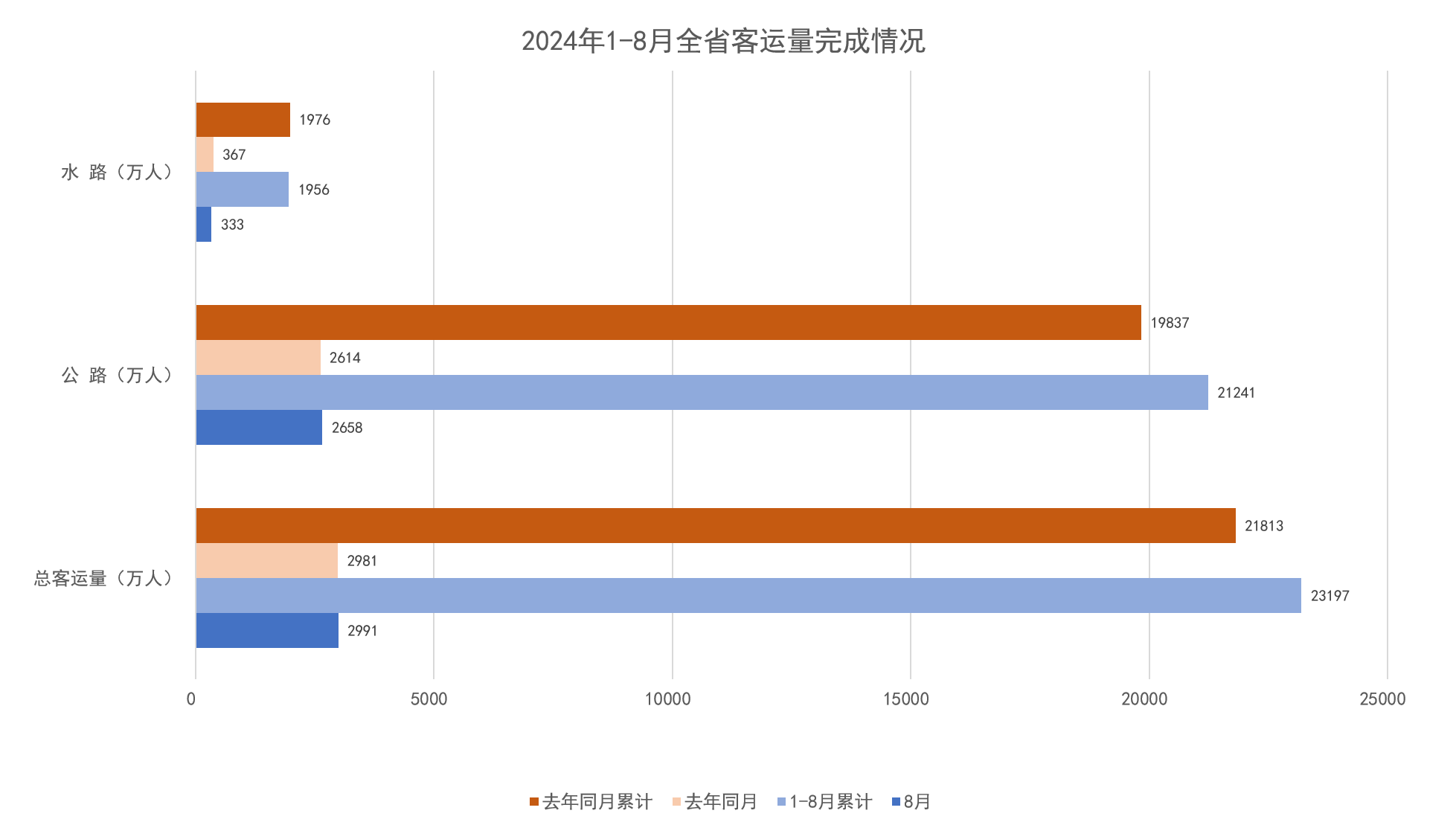 2024年1-8月全省客运量完成情况.png