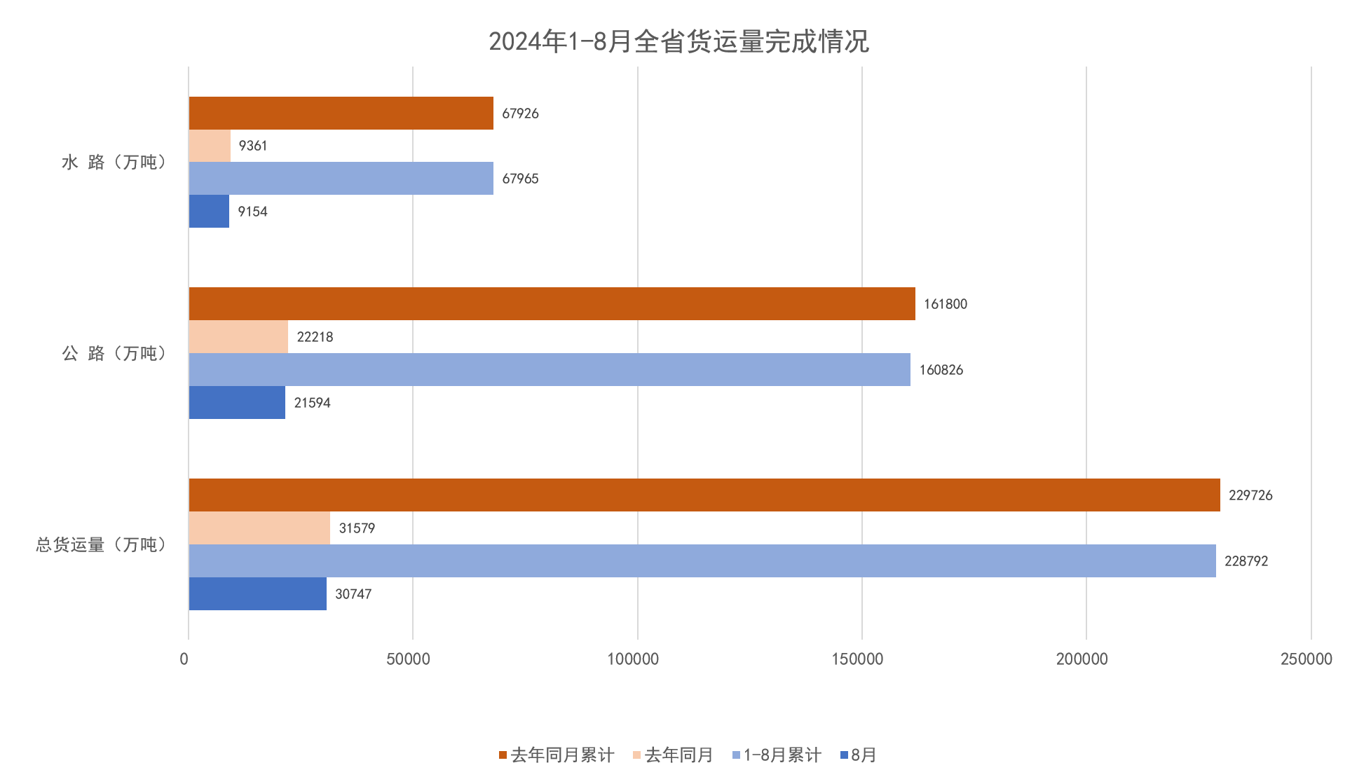 2024年1-8月全省货运量完成情况.png